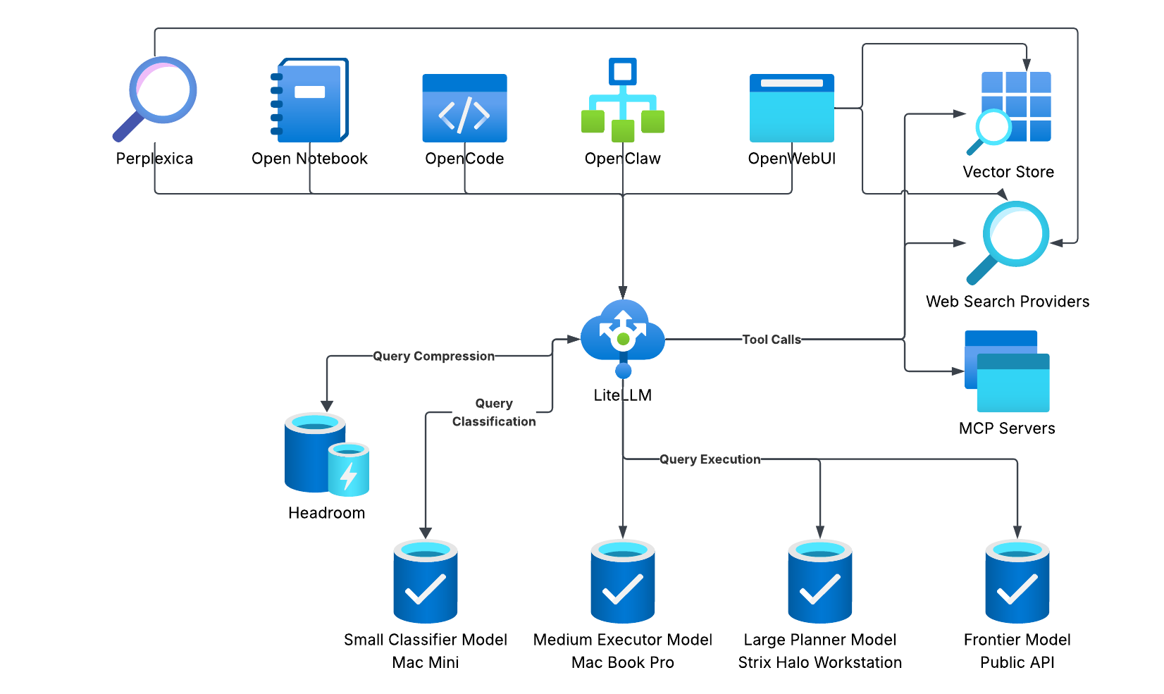 Self-hosted AI infrastructure diagram